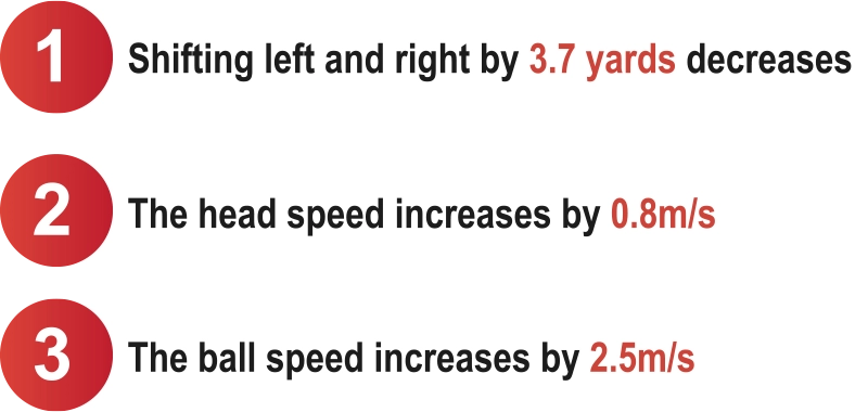 1. Shifting left and right by 3.7 yards decrease | 2. The head speed increases by 0.8m/s | 3. The ball speed increases by 2.5m/s